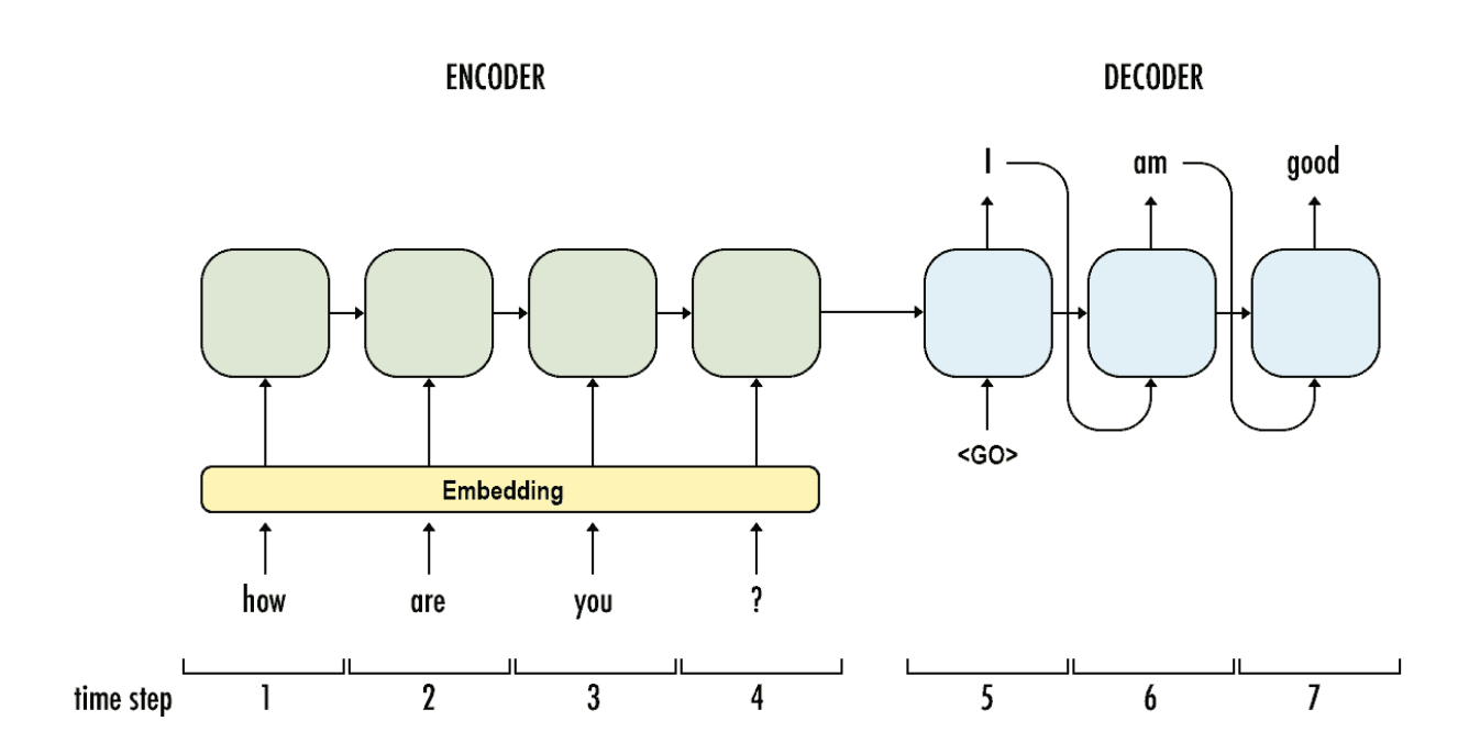 encoder/decoder model